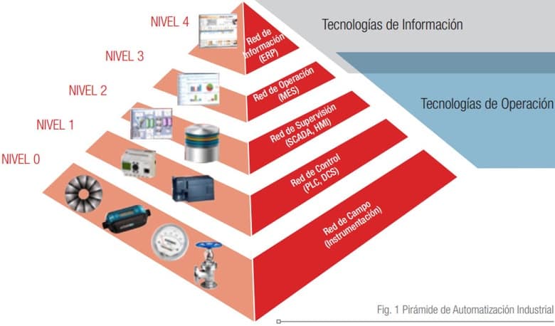piramide1 Tecnologías de información